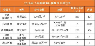 银十 已至,上海26个新盘超6300套房源入市,前滩 临港板块争妍斗艳