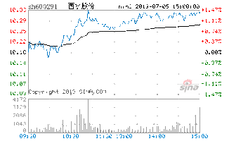 000627天茂集团股票今年最低价多少钱