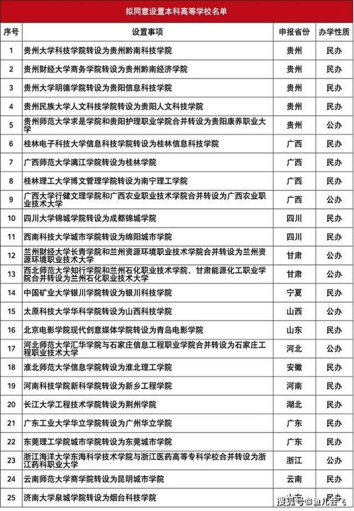 加快独立学院改为独设本科大学,河南一高校拟转设更名,仅剩新乡一高校未更名