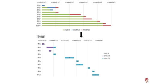 如何使用 Excel 绘制甘特图