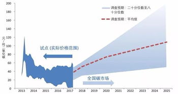 急求各专家对于碳排放交易的观点。