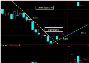 东莞炒股高手用画线方法选买卖点 简单高效