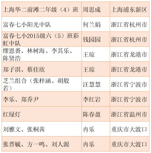 第七届小学生小古文读写大赛 朗诵场多人组 获奖名单