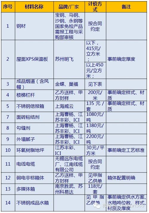 万科清单招标与设计院工作关联性分析 干货 独到 