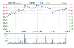 银信科技是什么类型股票