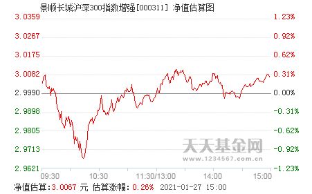 景顺长城沪深300指数增强基金通过什么来增强收益？怎么增强？