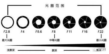 单反相机手动模式 M档 入门,如何更改曝光参数值,详细步骤