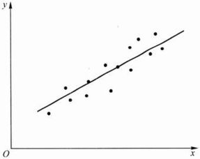 回归直线的原理