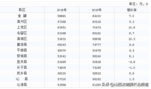 2019年长治平均工资出炉 这个行业工资最高