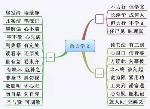 弟子规思维导图 好文