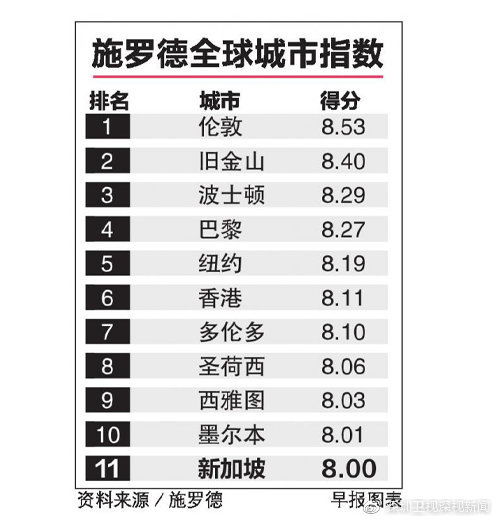 这个国际名榜,深圳一年跃升了25位,现排内地城市第一
