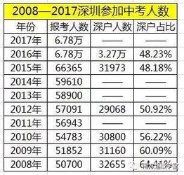深圳中考录取率 排名对比分析,排多少名可以上四大 
