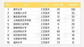 艺考哪些专业录取难度最高 文化分高,最难考的大学排名