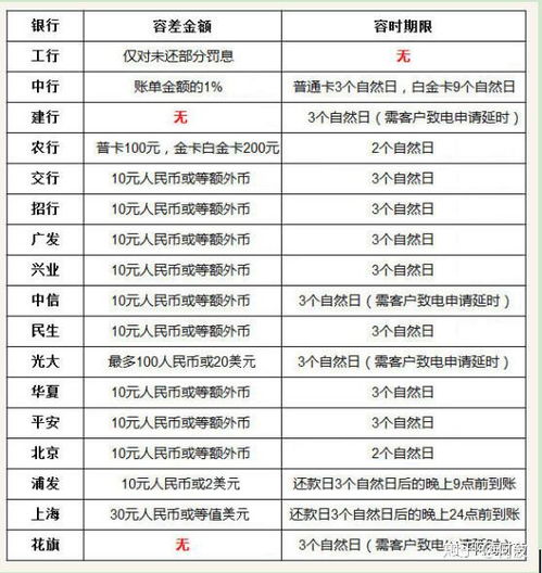 信用卡还不上,银行的宽限期是几天 造成了逾期怎么消除掉 