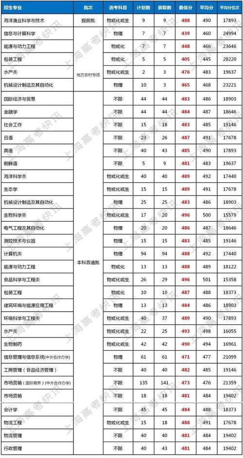 2023年各大院校录取分数？上海海洋大学分数线