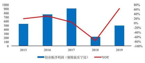 为什么我禁止做创业板业务