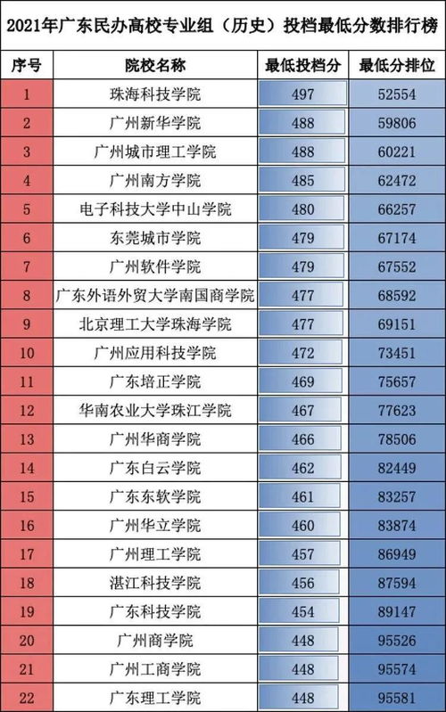 2021年广东公办大专排名,广东省专科公办学校排名及分数线(图2)