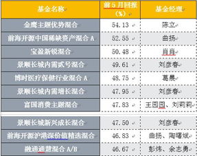 信诚tm丅基金5月份收益是多少？