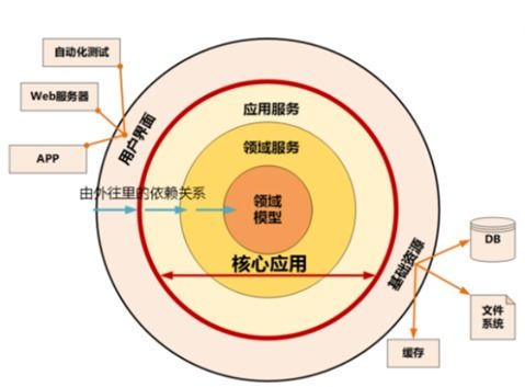 DDD理论知识