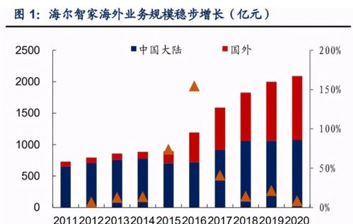 海尔智家深度解析 桃实千年非易待,三翼鸟乘风会有时