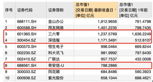 金山和360哪个公司市值高