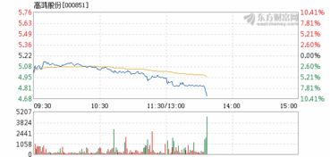 高鸿股份还能继续往下跌吗？