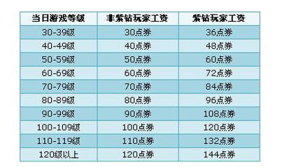 QQ飞车君临天下什么时候升级啊 