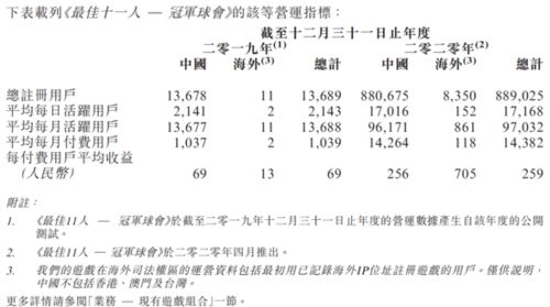 主打体育游戏,年收益超4亿元,望尘科技拟赴港IPO