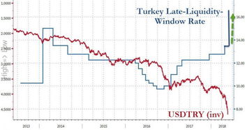 土耳其央行自6月以来总共加息1650个基点