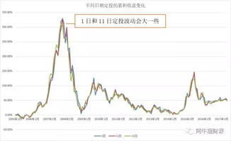 看数据说定投 你应该多久定投一次 每月哪天定投