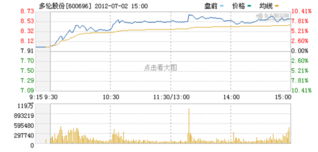 多伦股份是哪个板块的？