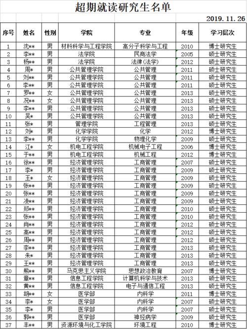 37名研究生被清退 其中博士7名,硕士30名