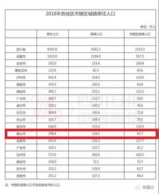 8341万人 四川最新人口统计来了 咱眉山户籍人口有多少 排第几