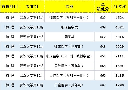 武汉大学2021年各专业录取分数排行榜 最少要考多少分能上 什么专业最难考 