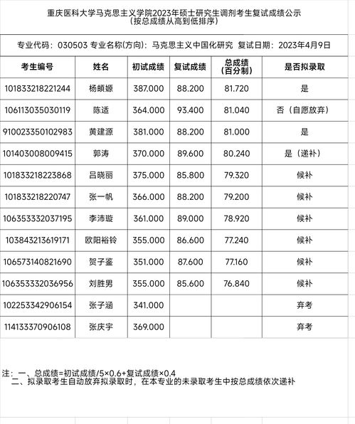 重庆医科大学研究生初试成绩查询入口