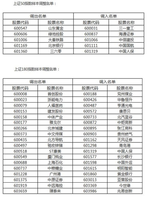 上证380指数的样本股调整