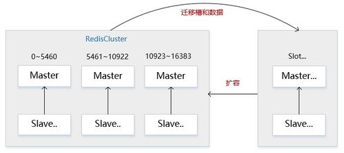 redis集群扩容时数据如何迁移的(redis集群增加节点时数据是怎样迁移的)