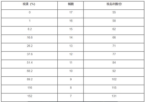 王者荣耀 澜攻速阈值是多少