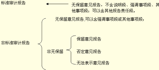 审计报告有几种类型？发表不同的意见分别需满足什么条件！如何表述？