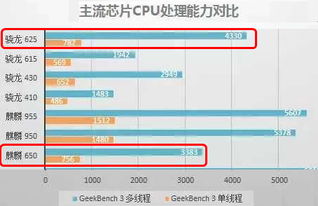 骁龙616处理器和麒麟650哪个性能更好