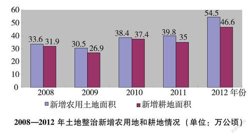 对农用土地流失的分析