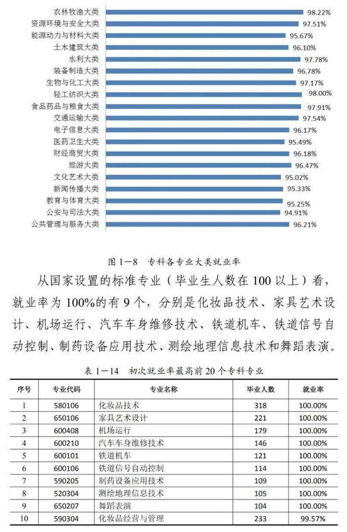 权威数据 全国各省大学专业就业率曝光, 哪所大学就业最好 哪些专业才比较好就业