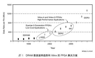 基于epm240的sdram存储器接口实现毕业论文