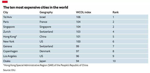 最新全球生活花费榜单出炉 伦敦竟比香港低多了