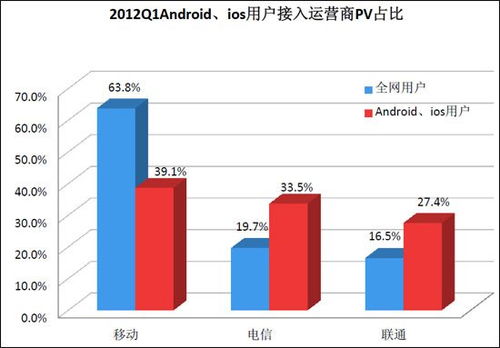 中国移动和联通的市场占有率