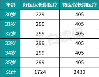 微医保百万医疗保险多少钱一年,微保一年要交多少钱