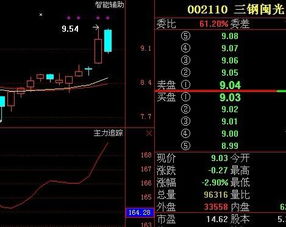 600609今天主力的操作是什么？