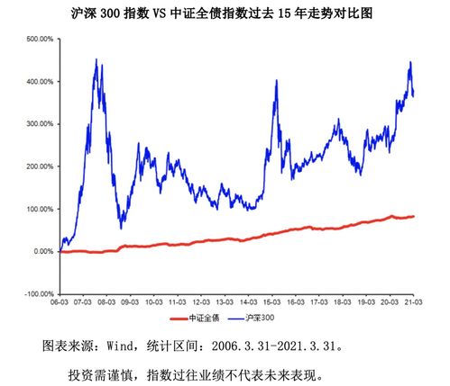 若让你选择投资方式,你会选择股票还是债券