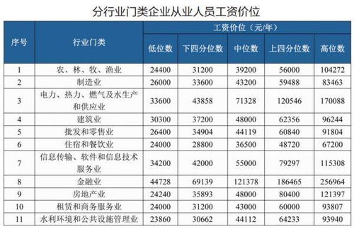 云南公布工资价位 这9类职业年薪可超10万