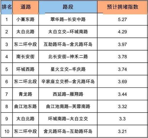 今天,西安这些路段交通管控